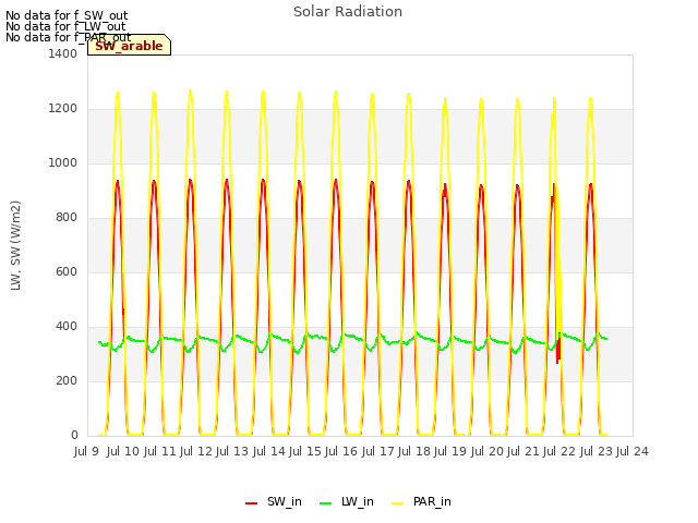 plot of Solar Radiation