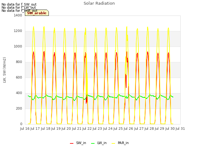 plot of Solar Radiation