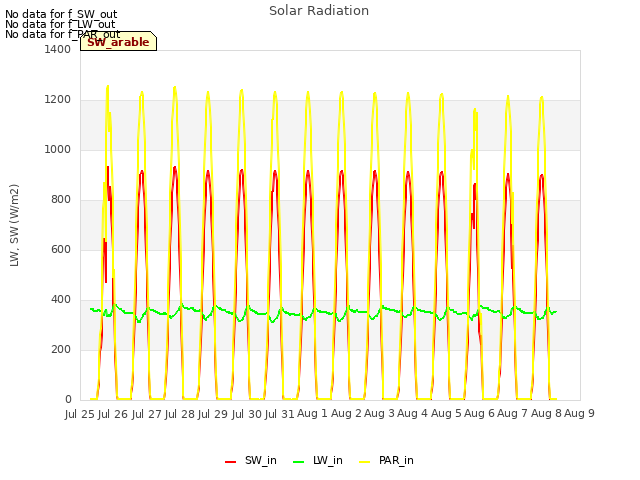 plot of Solar Radiation