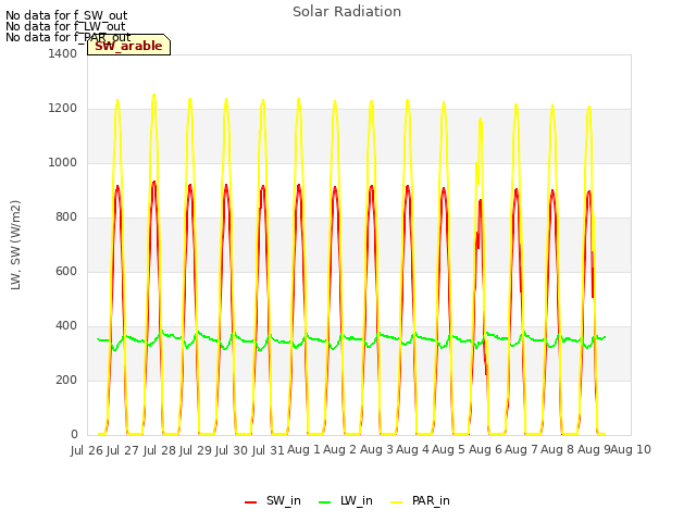 plot of Solar Radiation