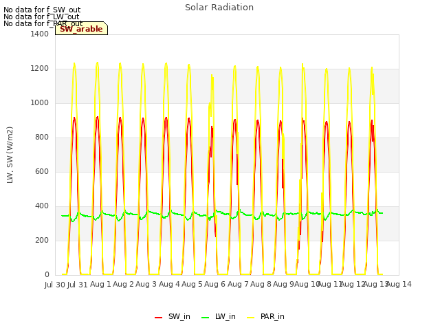 plot of Solar Radiation