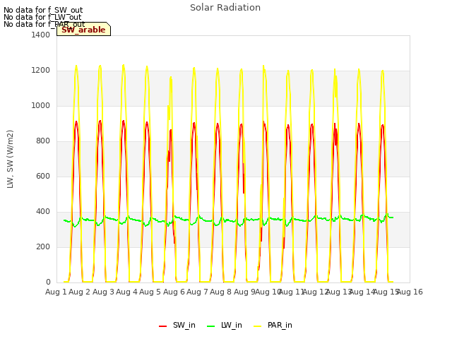 plot of Solar Radiation