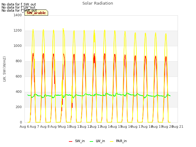 plot of Solar Radiation