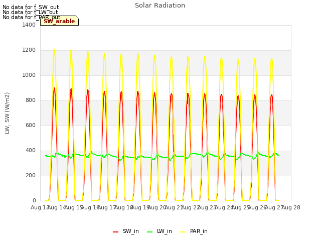 plot of Solar Radiation