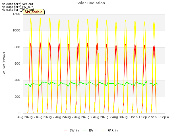 plot of Solar Radiation