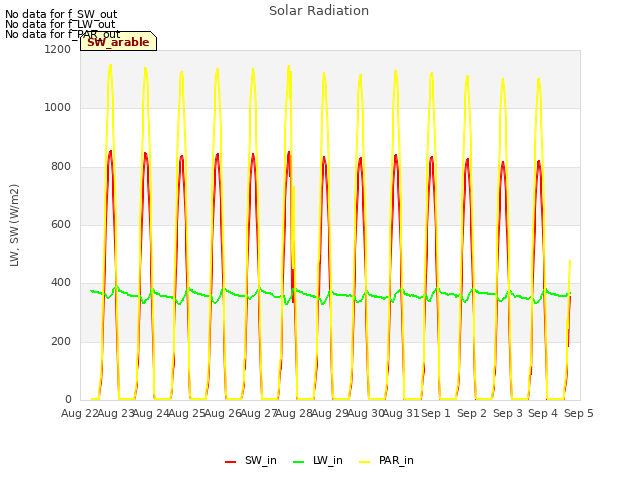 plot of Solar Radiation