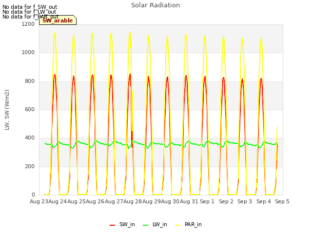 plot of Solar Radiation