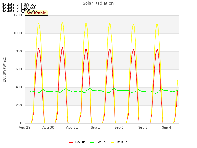 plot of Solar Radiation