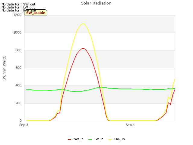 plot of Solar Radiation