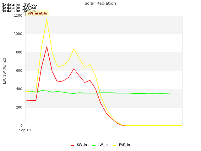 plot of Solar Radiation