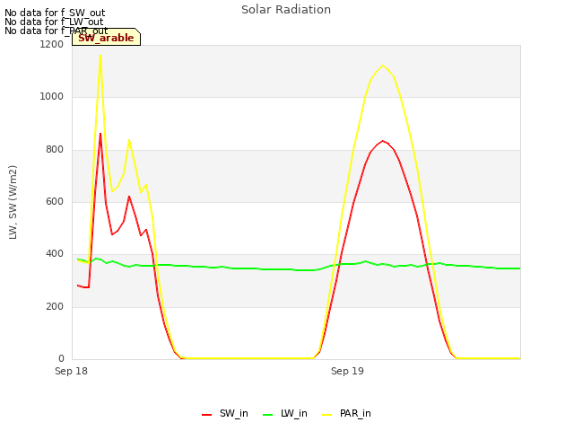 plot of Solar Radiation