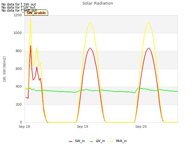 plot of Solar Radiation