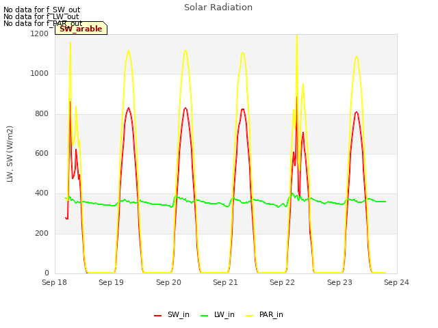 plot of Solar Radiation