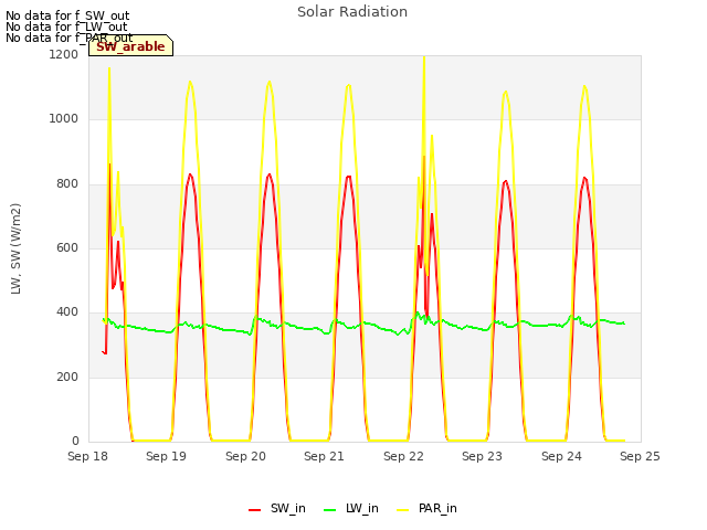 plot of Solar Radiation