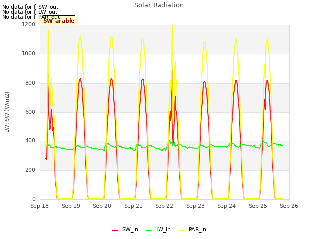 plot of Solar Radiation