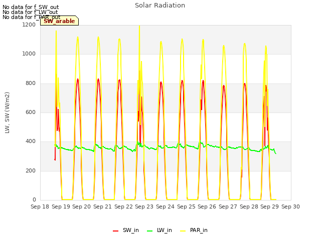 plot of Solar Radiation