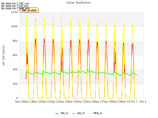 plot of Solar Radiation