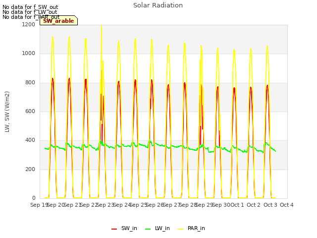 plot of Solar Radiation