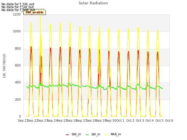 plot of Solar Radiation