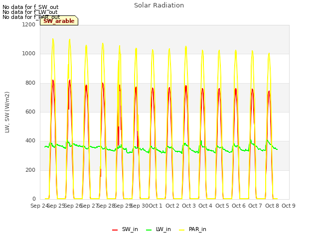 plot of Solar Radiation