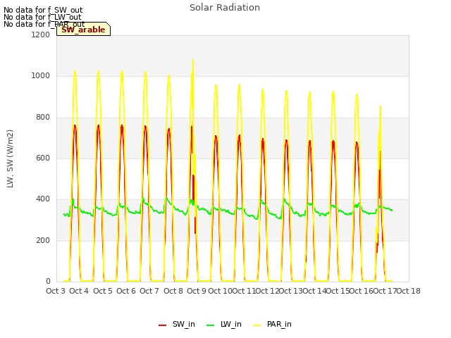 plot of Solar Radiation