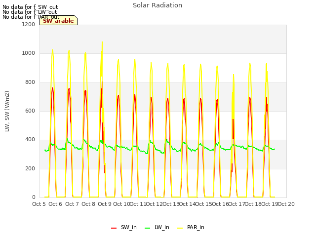 plot of Solar Radiation