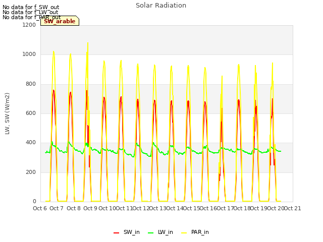 plot of Solar Radiation