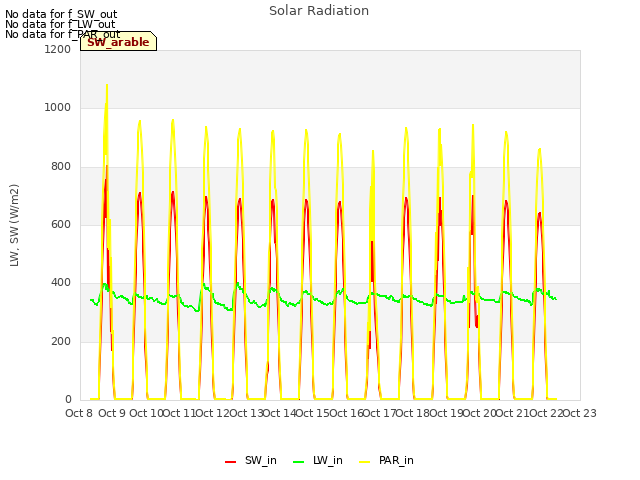 plot of Solar Radiation