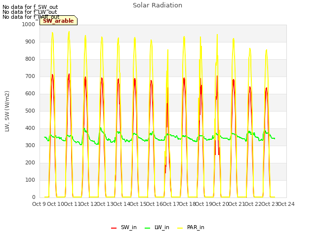 plot of Solar Radiation