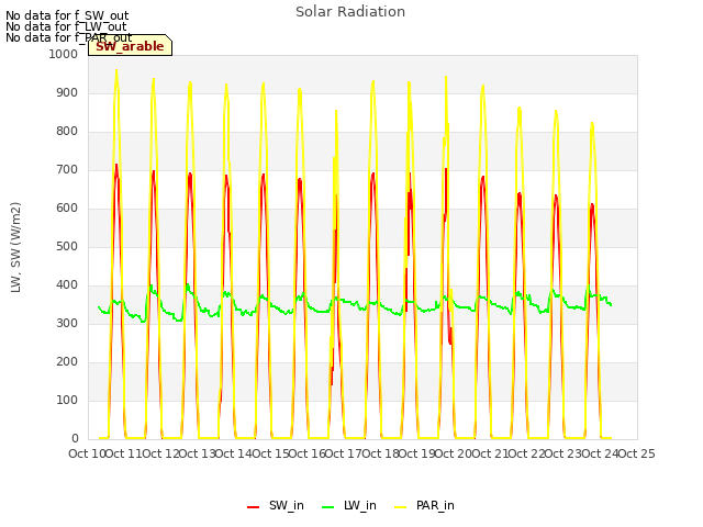 plot of Solar Radiation