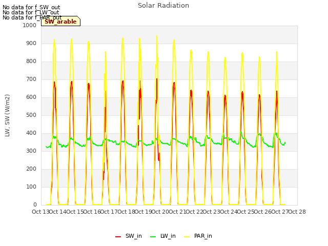 plot of Solar Radiation