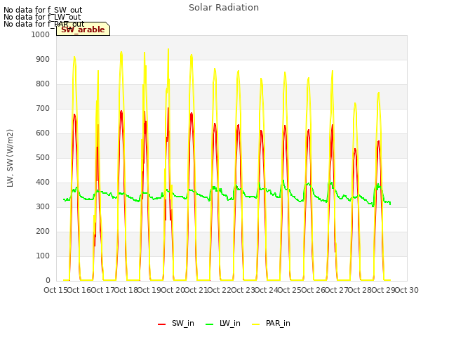 plot of Solar Radiation