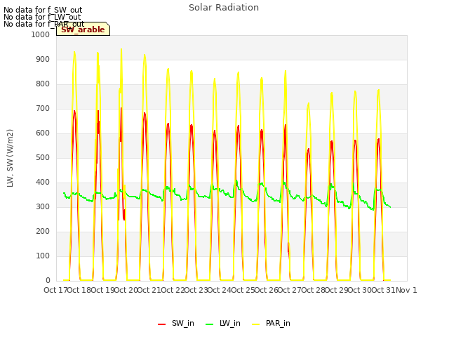 plot of Solar Radiation