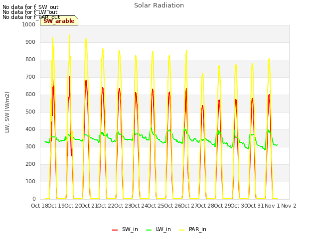 plot of Solar Radiation