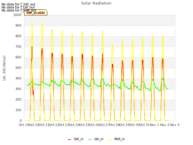 plot of Solar Radiation