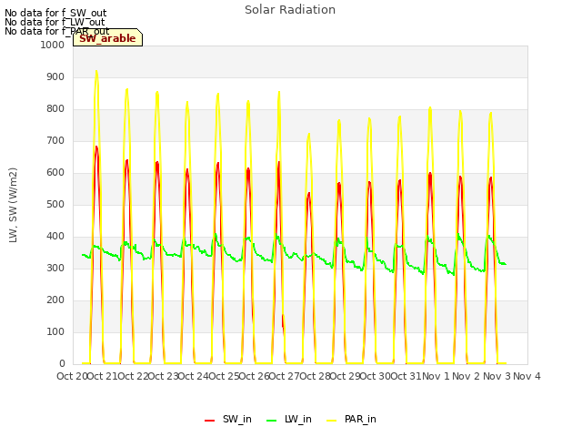 plot of Solar Radiation