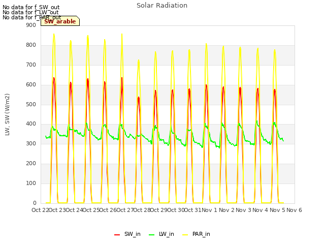 plot of Solar Radiation