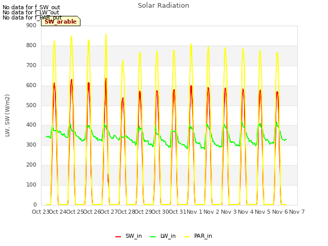 plot of Solar Radiation