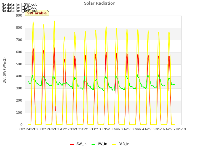 plot of Solar Radiation