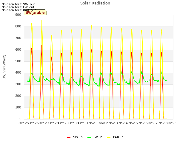 plot of Solar Radiation