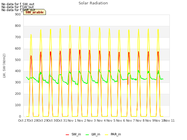 plot of Solar Radiation