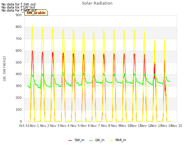 plot of Solar Radiation