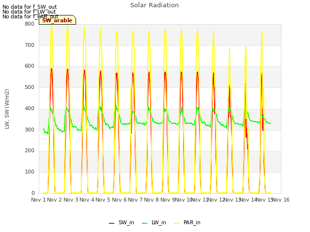 plot of Solar Radiation