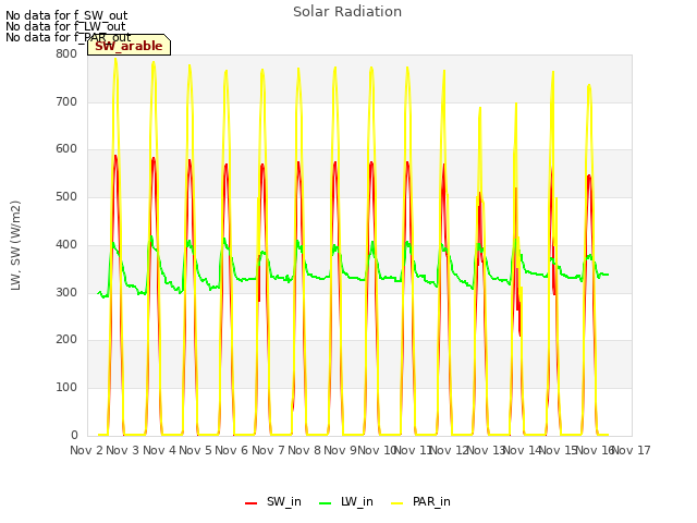 plot of Solar Radiation