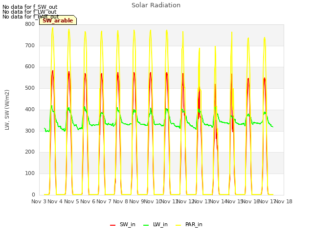 plot of Solar Radiation