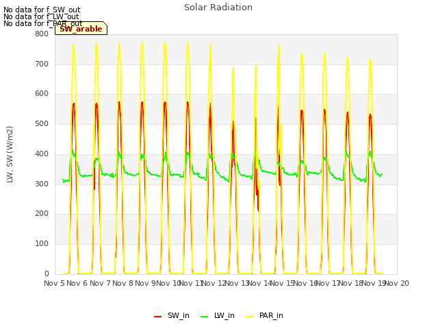 plot of Solar Radiation