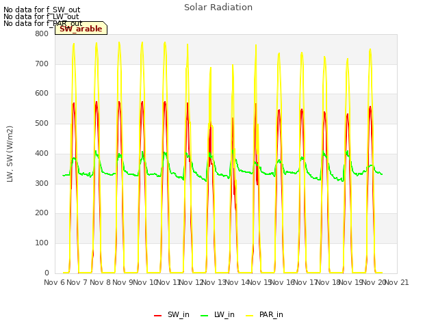 plot of Solar Radiation