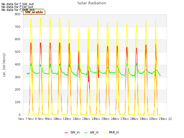 plot of Solar Radiation