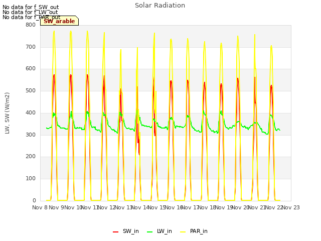 plot of Solar Radiation