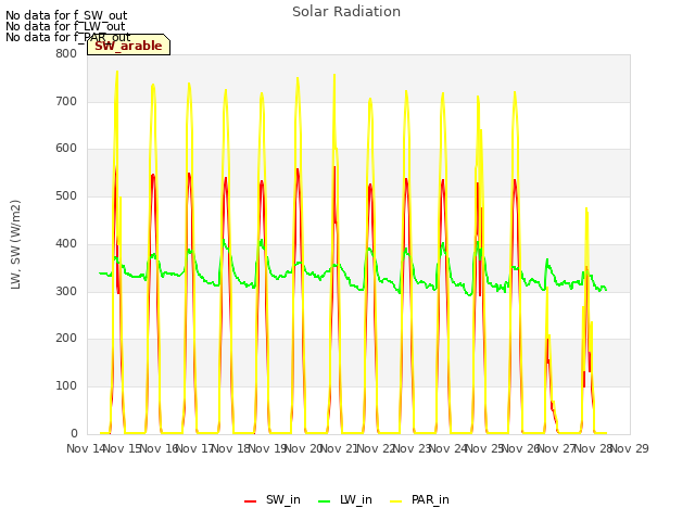 plot of Solar Radiation